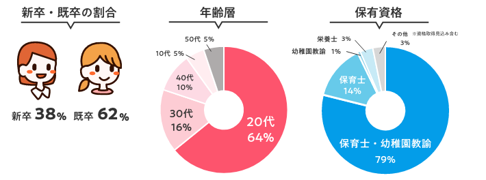転職フェア参加者データ